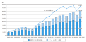 公益財団法人 住宅リフォーム・紛争処理支援センターの「住宅相談統計年報2022」より